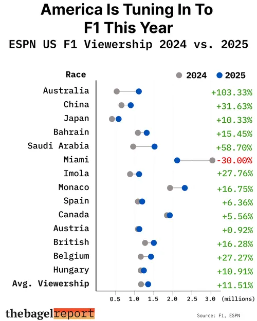 America is tuning in to F1 this year.