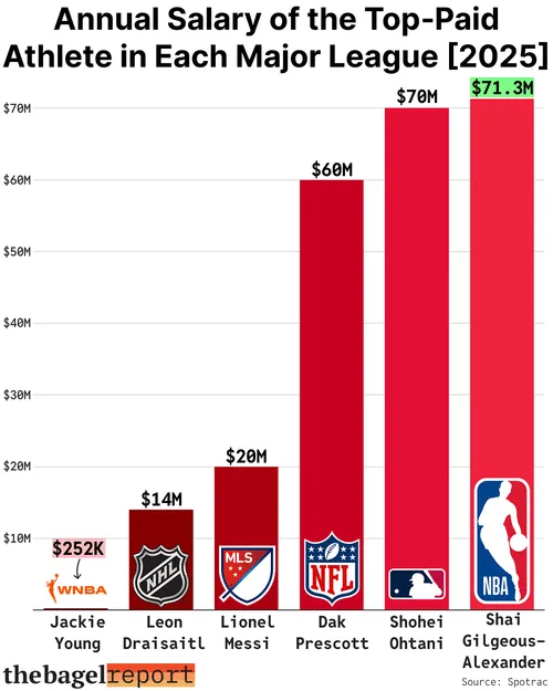 Shai Gilgeous‑Alexander Owns the Biggest Paycheck in North American Sports