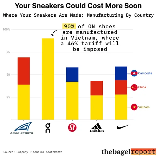 Your sneakers could cost more soon