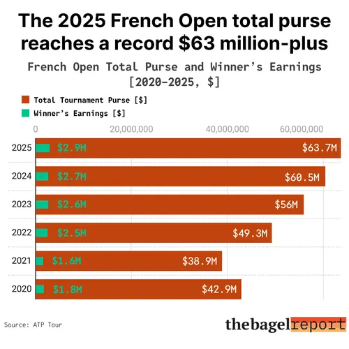French Open 2025 Purse Reaches Record $63 million plus