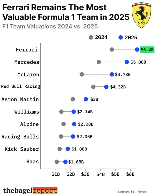 Ferrari Remains The Most Valuable Formula 1 Team in 2025