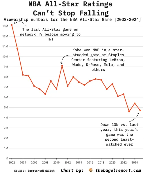 NBA All-Star Ratings Can't Stop Falling