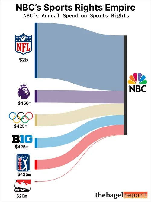 NFL is the crown jewel in NBC's sports portfolio