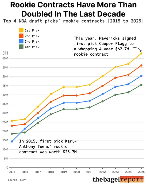 Rookie Contracts Have More Than Doubled In The Last Decade