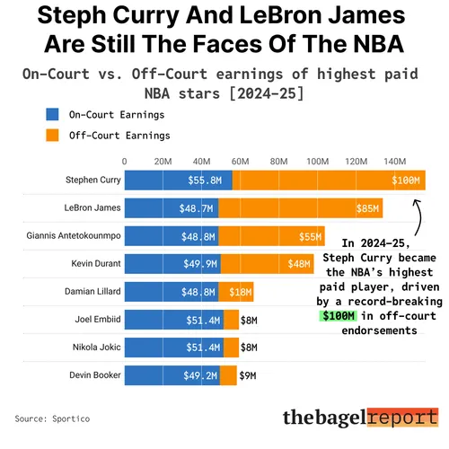 Steph And LeBron Are Still The Faces Of The NBA