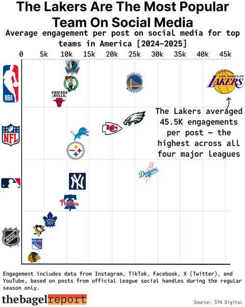 The Los Angeles Lakers are the most popular team on social media.
