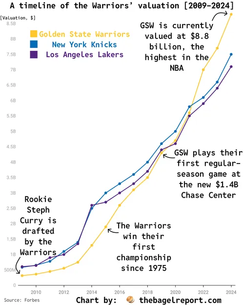 The Rise And Rise Of The Golden State Warriors